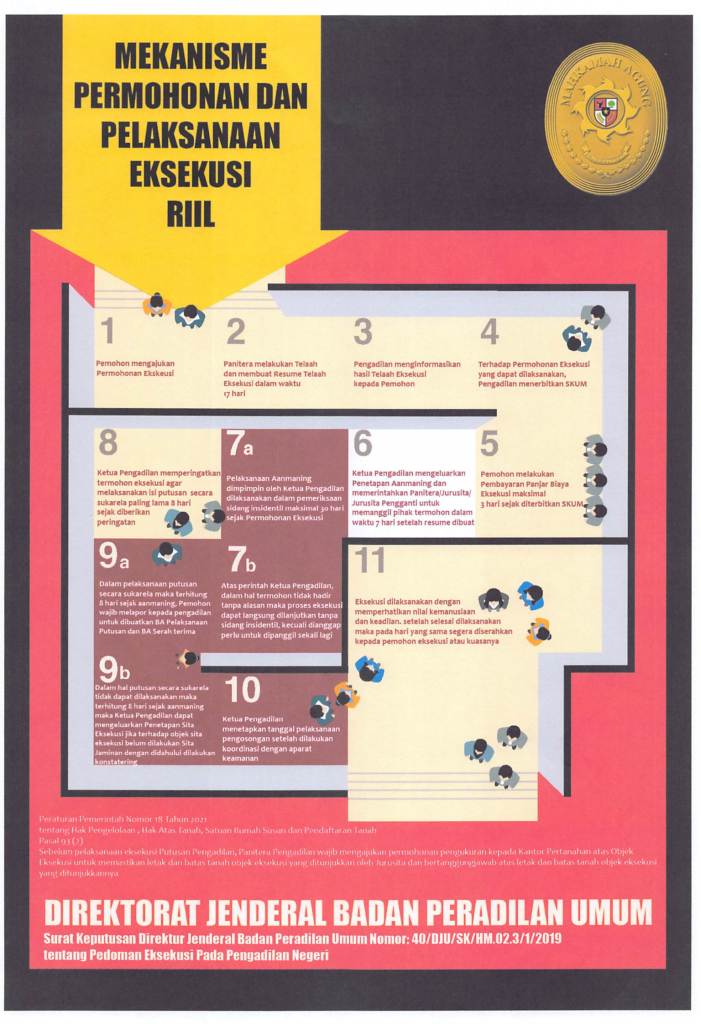 MEKANISME PERMOHONAN DAN PELAKSANAAN EKSEKUSI RIIL
