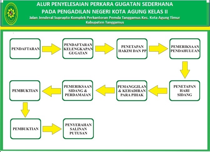 Mekanisme Gugatan Sederhana